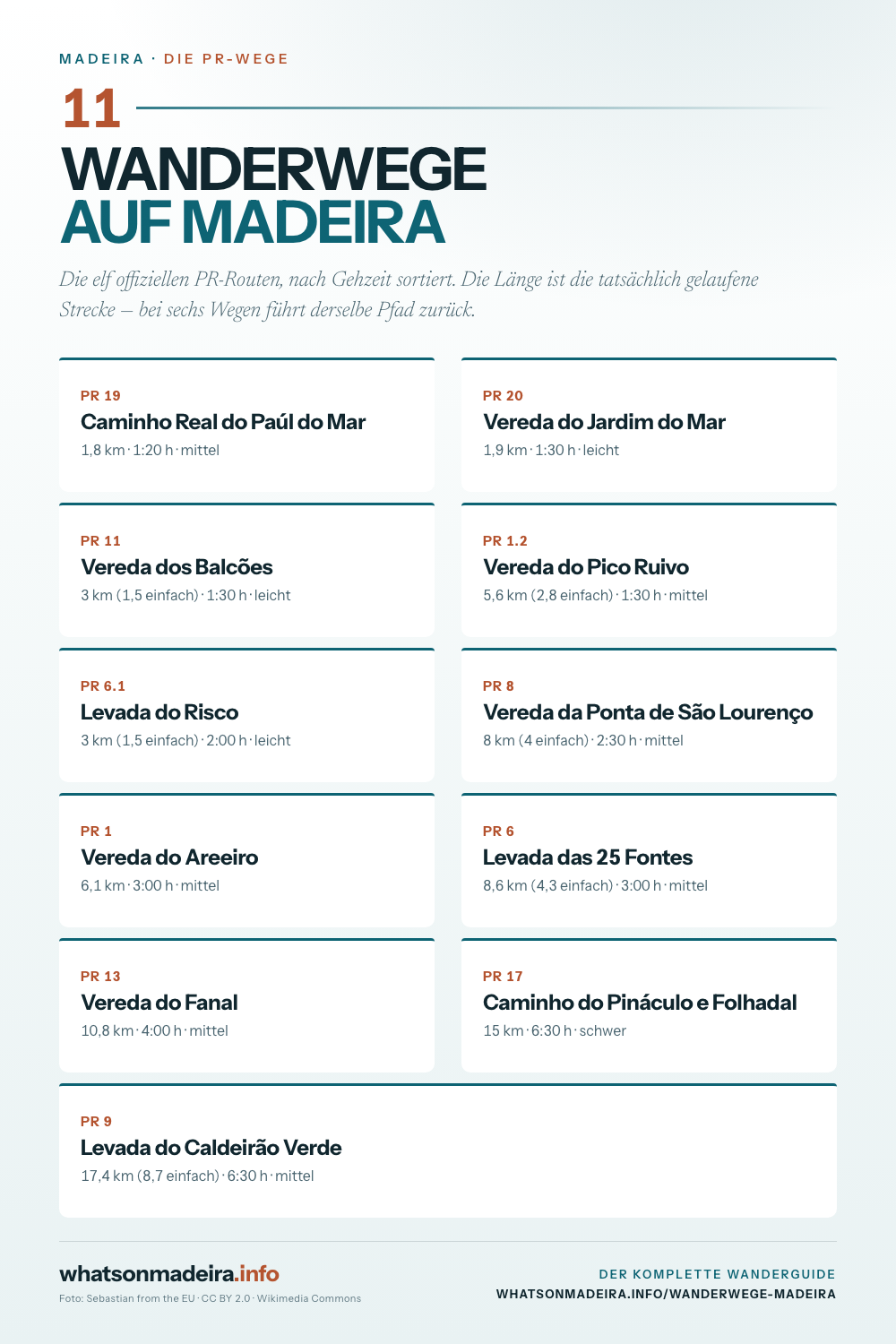 Infografik: die elf offiziellen PR-Wanderwege auf Madeira mit Länge, Gehzeit und Schwierigkeit, nach Gehzeit sortiert.