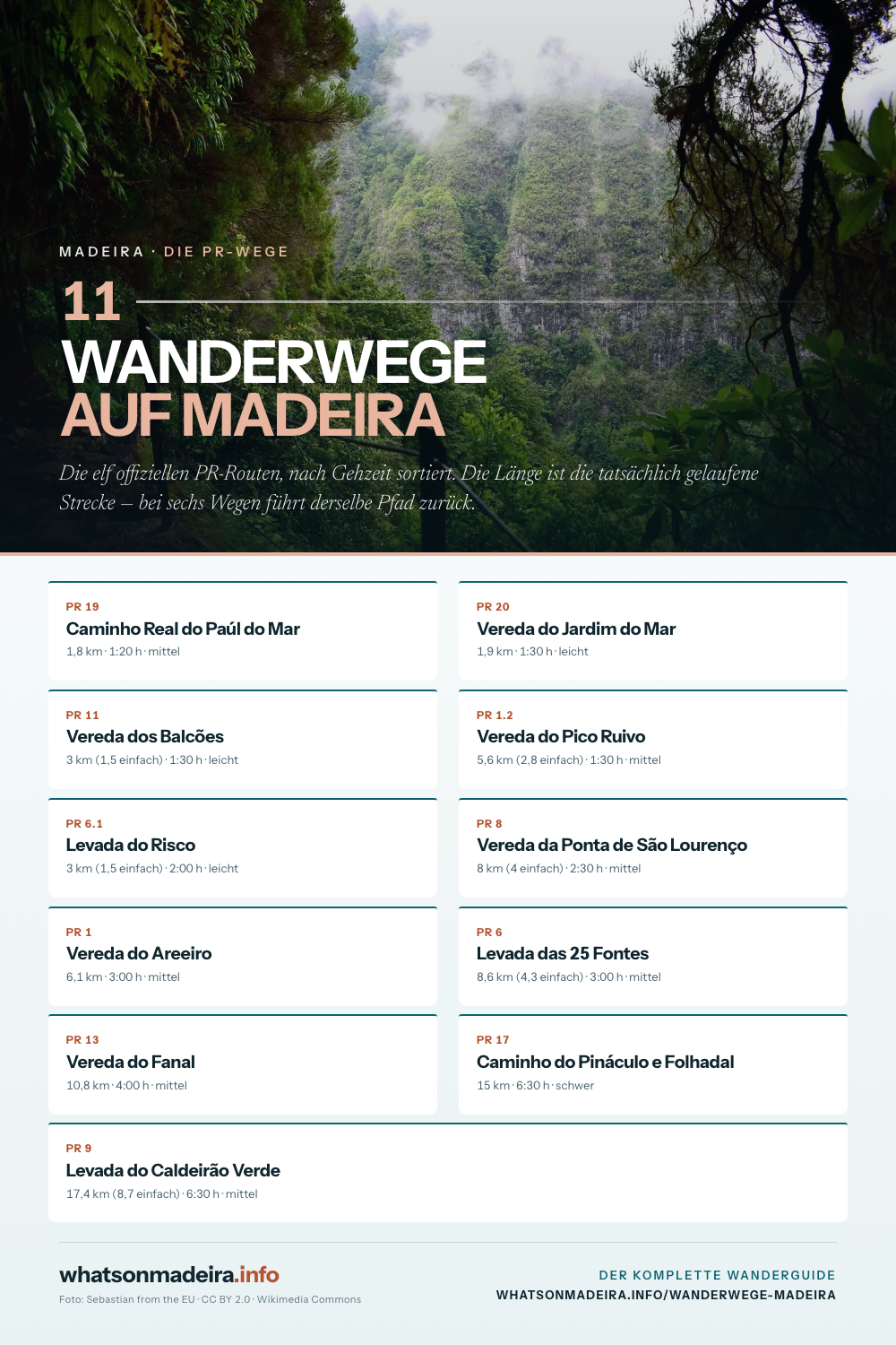 Infografik: die elf offiziellen PR-Wanderwege auf Madeira mit Länge, Gehzeit und Schwierigkeit, nach Gehzeit sortiert.