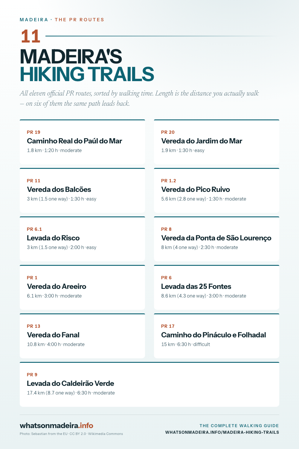 Infographic: the eleven official PR hiking trails on Madeira with length, walking time and difficulty, sorted by walking time.