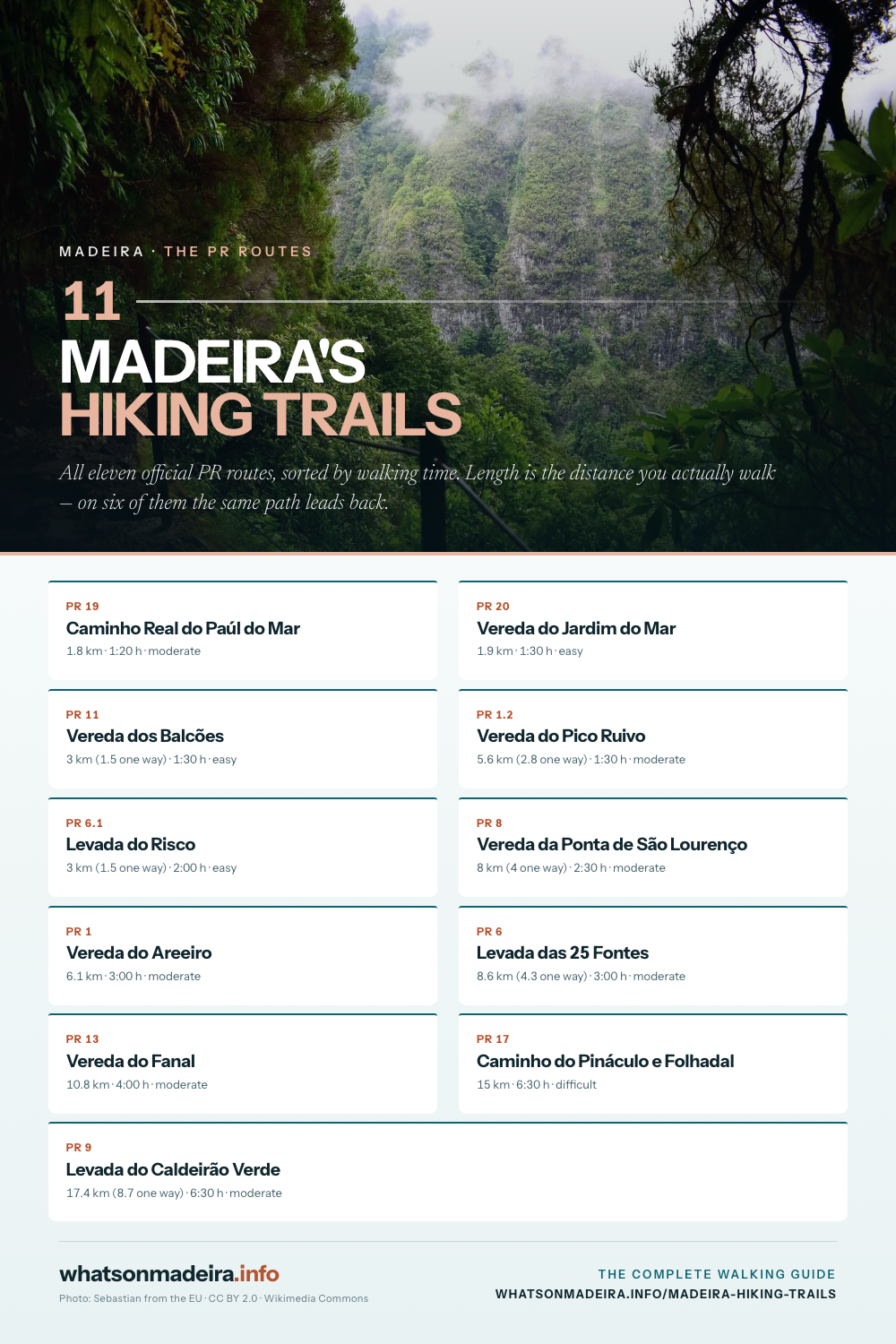Infographic: the eleven official PR hiking trails on Madeira with length, walking time and difficulty, sorted by walking time.